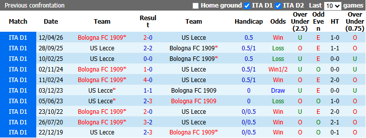 Nhận định, soi kèo Lecce vs Bologna, 20h00 ngày 11/10: Chủ nhà phá dớp - Ảnh 4
