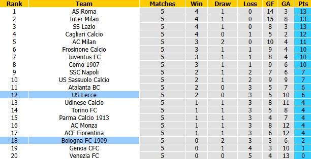 Nhận định, soi kèo Lecce vs Bologna, 20h00 ngày 11/10: Chủ nhà phá dớp - Ảnh 5