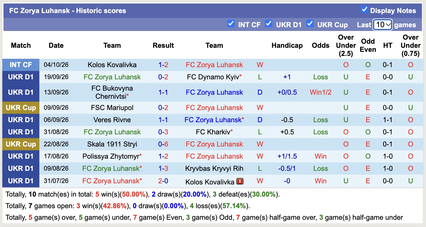 Nhận định, soi kèo Livyi Bereh Kyiv vs Zorya Luhansk, 17h00 ngày 12/10: Thêm một lần đau - Ảnh 2