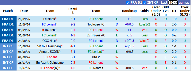 Nhận định, soi kèo Lorient vs Paris FC, 1h45 ngày 11/10: Phá dớp - Ảnh 2