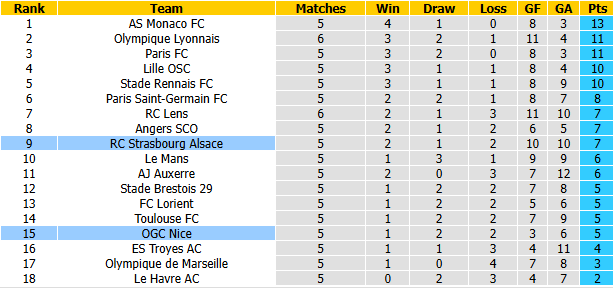 Nhận định, soi kèo Nice vs Strasbourg, 20h00 ngày 11/10: Vượt mặt khách - Ảnh 5