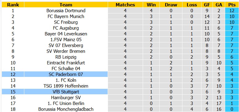Nhận định, soi kèo Paderborn vs Stuttgart, 20h30 ngày 10/10: Tân binh khó bắt nạt - Ảnh 4