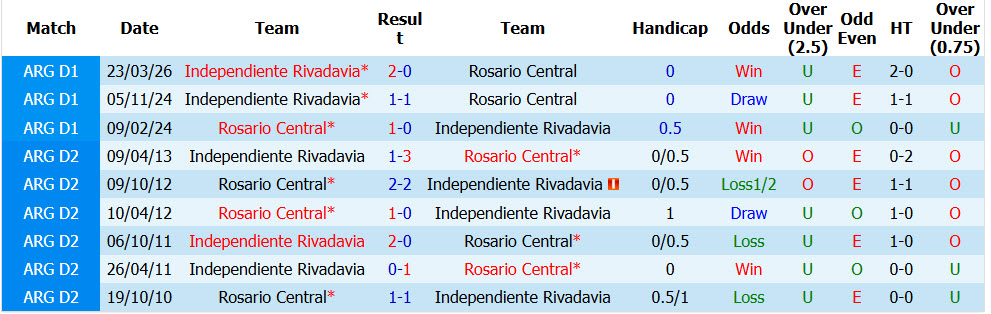 Nhận định, soi kèo Rosario Central vs Rivadavia, 03h00 ngày 12/10: Tiếp tục rơi điểm - Ảnh 4