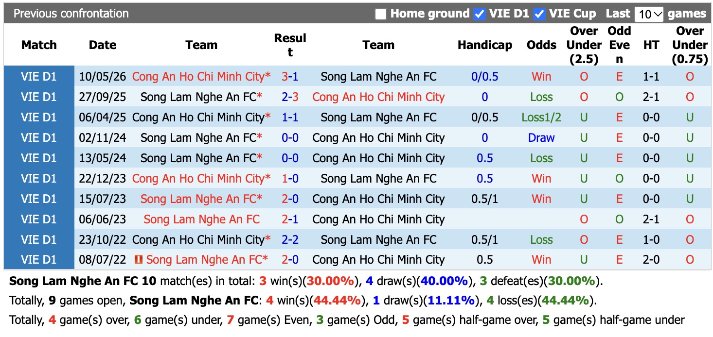 Nhận định, soi kèo SLNA vs CA TPHCM, 18h00 ngày 11/10: Tiếp tục thăng hoa - Ảnh 4