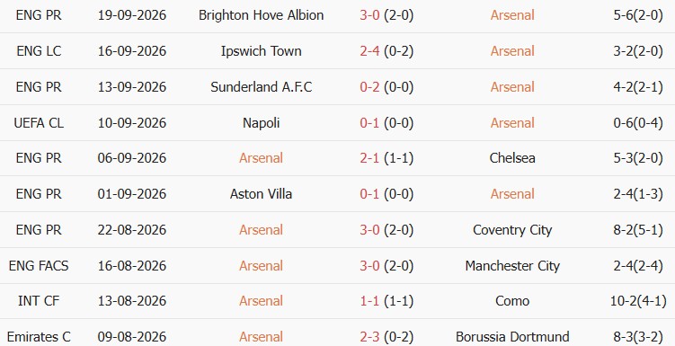 Soi kèo góc Arsenal vs Leeds, 18h30 ngày 10/10 - Ảnh 1