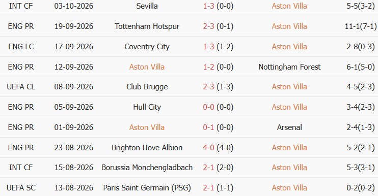 Soi kèo góc Aston Villa vs Brentford, 21h00 ngày 10/10 - Ảnh 1