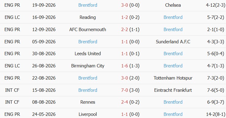 Soi kèo góc Aston Villa vs Brentford, 21h00 ngày 10/10 - Ảnh 2