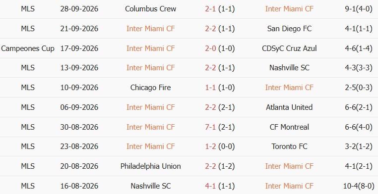 Soi kèo góc Inter Miami vs DC United, 06h30 ngày 11/10 - Ảnh 1