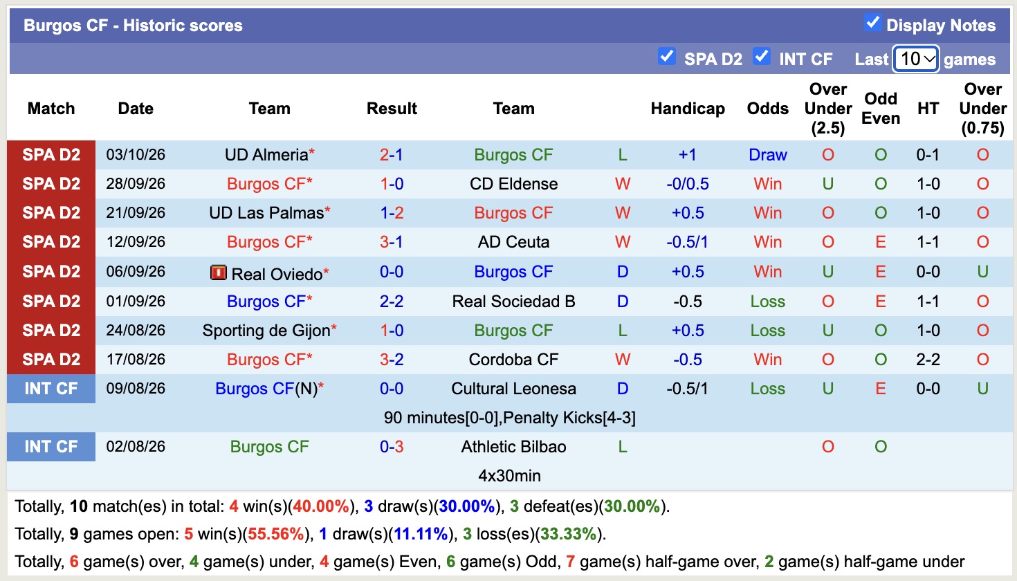 Nhận định, soi kèo Burgos vs Granada, 21h15 ngày 12/10: Tin tưởng cửa trên - Ảnh 1
