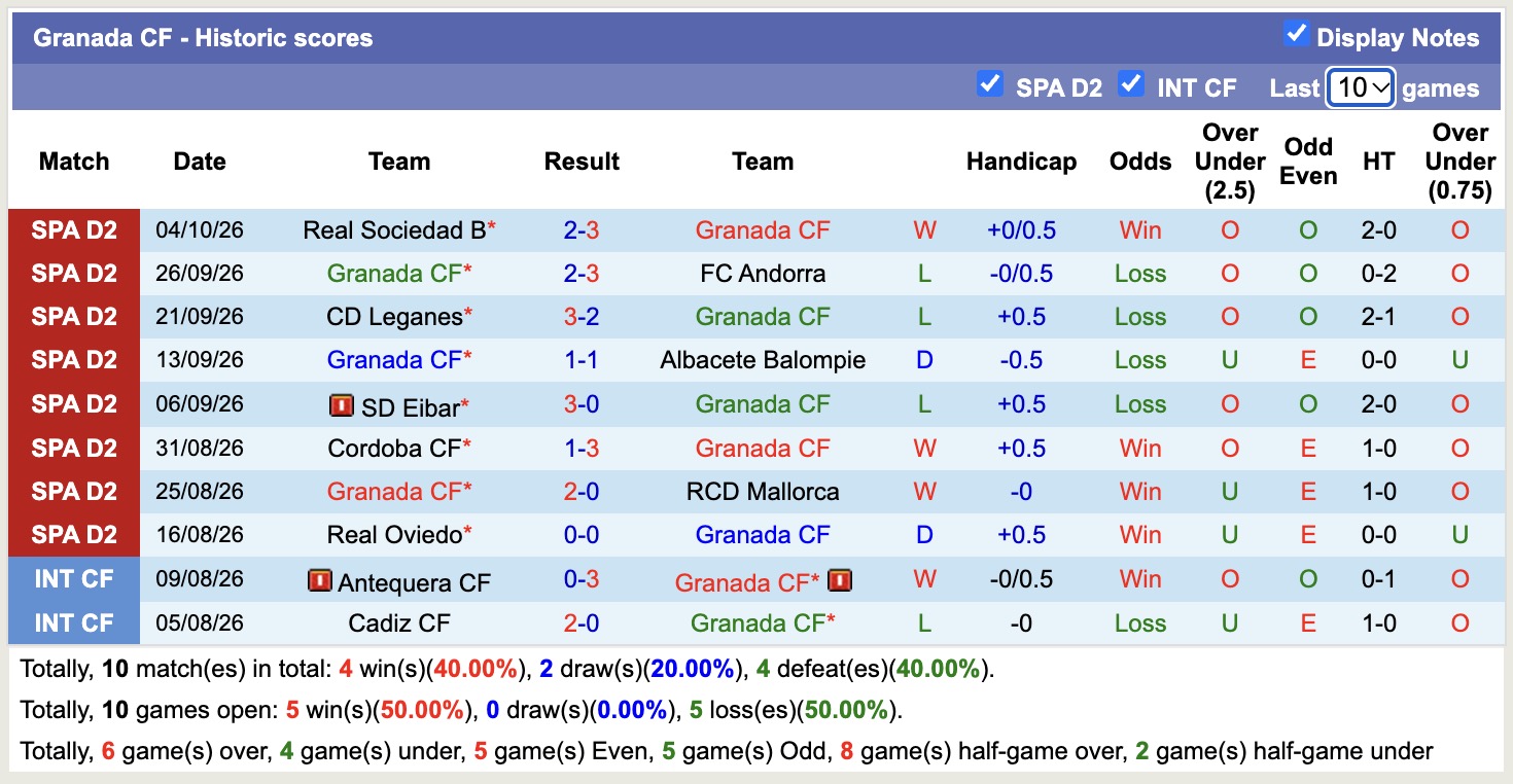 Nhận định, soi kèo Burgos vs Granada, 21h15 ngày 12/10: Tin tưởng cửa trên - Ảnh 2