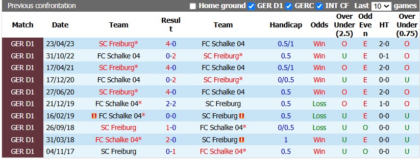 Nhận định, soi kèo Freiburg vs Schalke, 22h30 ngày 11/10: Tiếp tục thăng hoa - Ảnh 3