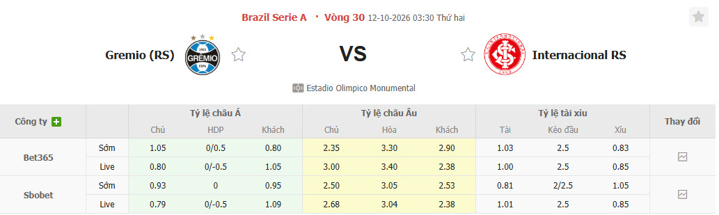 Nhận định, soi kèo Gremio vs Internacional, 03h00 ngày 12/10: Cuộc chiến không khoan nhượng - Ảnh 1