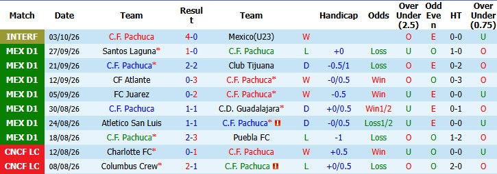 Nhận định, soi kèo Pachuca vs Club Necaxa, 06h15 ngày 12/10: Nhe nhóm hy vọng - Ảnh 2