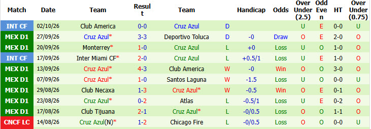 Nhận định, soi kèo Pumas vs Cruz Azul, 08h00 ngày 12/10: Phong độ thất thường - Ảnh 3