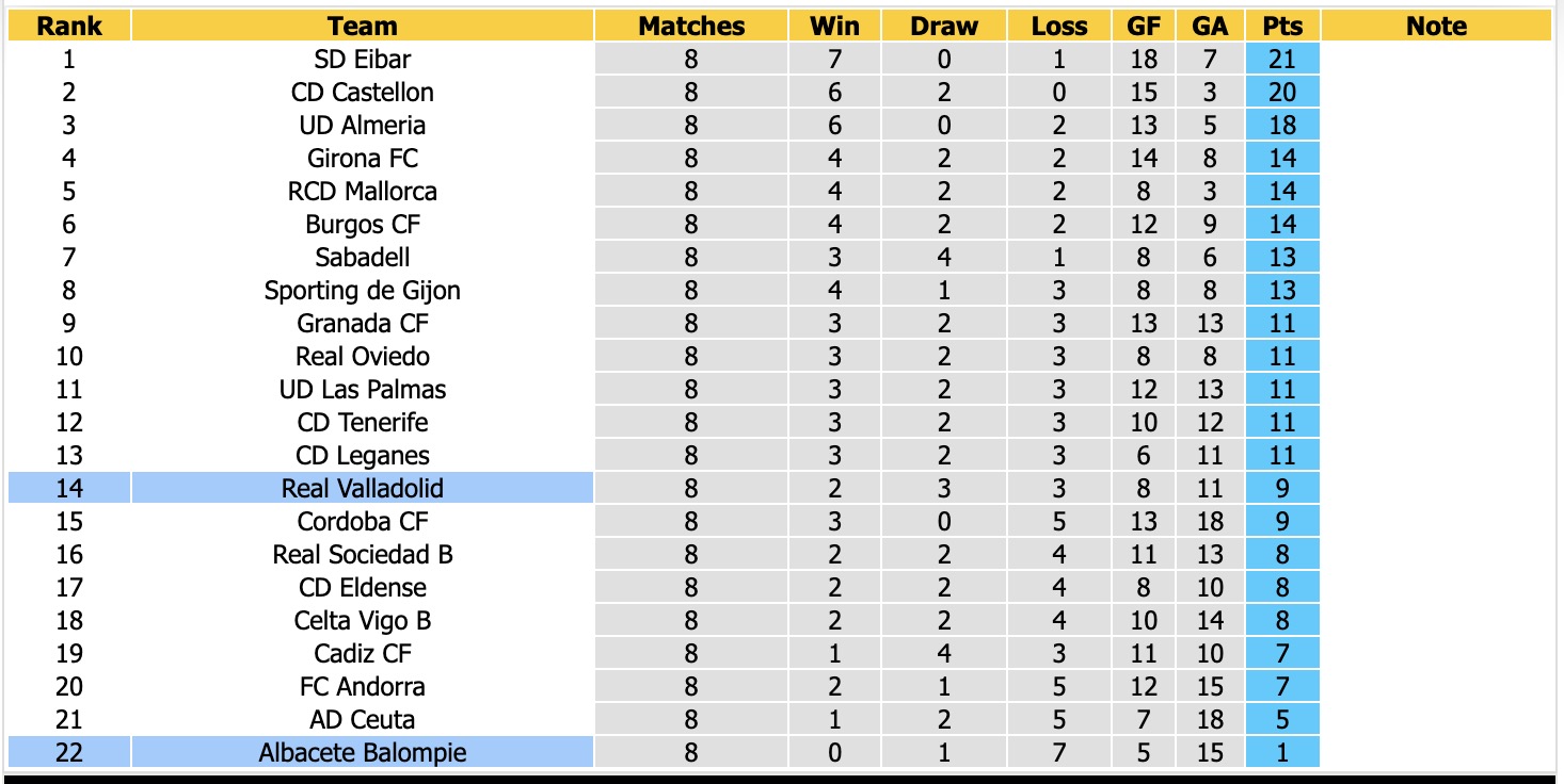Nhận định, soi kèo Real Valladolid vs Albacete, 19h00 ngày 12/10: Chưa tìm được niềm vui - Ảnh 4