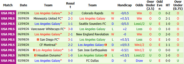 Nhận định, soi kèo Saint Louis vs Los Angeles Galaxy, 06h00 ngày 12/10: Trở lại mặt đất - Ảnh 3