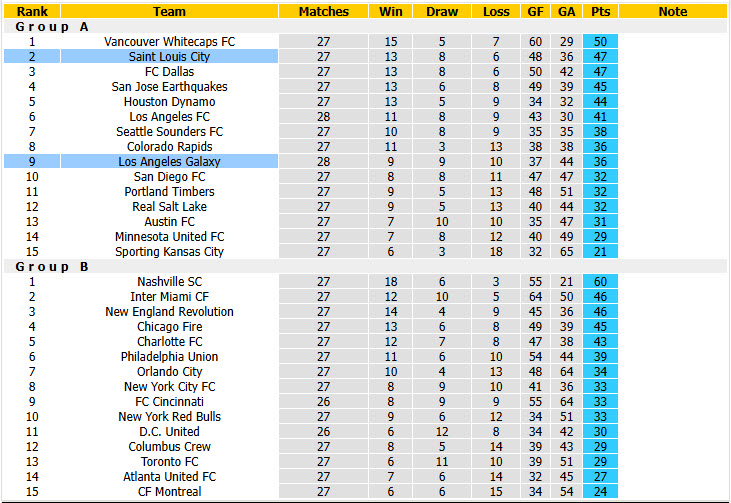 Nhận định, soi kèo Saint Louis vs Los Angeles Galaxy, 06h00 ngày 12/10: Trở lại mặt đất - Ảnh 5
