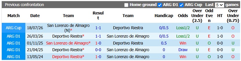 Nhận định, soi kèo San Lorenzo vs Riestra, 0h45 ngày 12/10: Nhạt nhòa - Ảnh 3