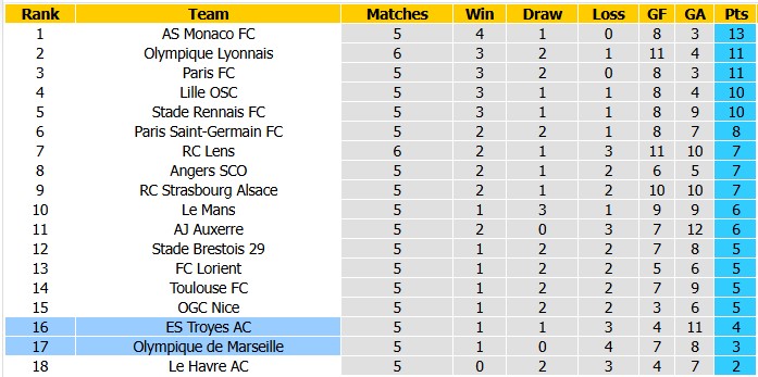 Nhận định, soi kèo Troyes vs Marseille, 1h45 ngày 12/10: Tìm lại bầu trời - Ảnh 4