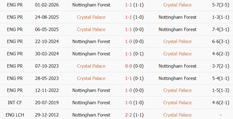 Soi kèo góc Crystal Palace vs Nottingham, 20h00 ngày 11/10 - Ảnh 3