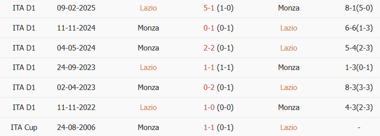 Soi kèo góc Lazio vs Monza, 20h00 ngày 11/10 - Ảnh 3