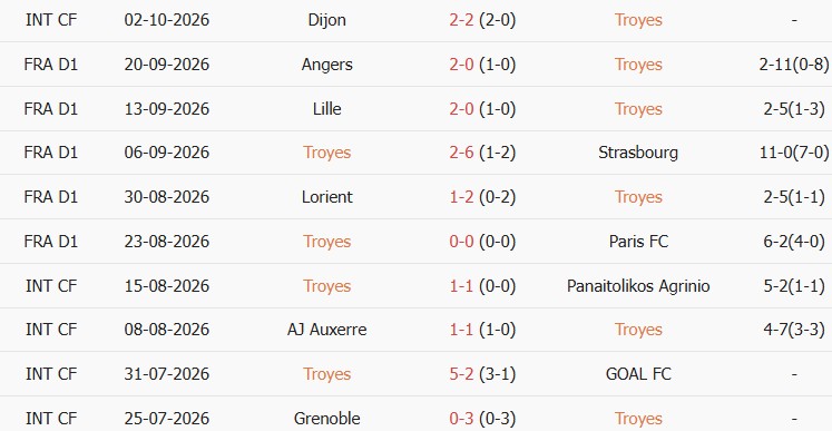 Soi kèo góc Troyes vs Marseille, 01h45 ngày 12/10 - Ảnh 1