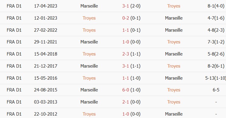 Soi kèo góc Troyes vs Marseille, 01h45 ngày 12/10 - Ảnh 3