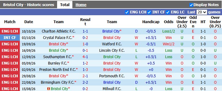 Nhận định, soi kèo Bristol vs Blackburn, 1h45 ngày 14/10: Khó cho chủ nhà - Ảnh 1