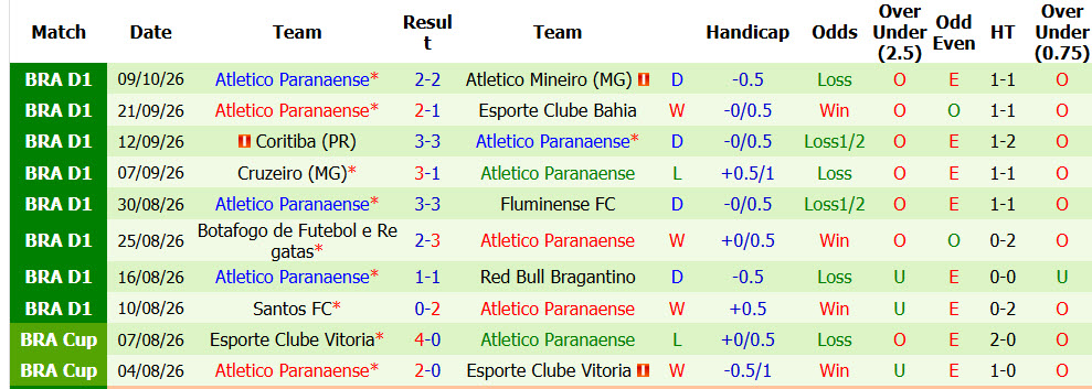 Nhận định, soi kèo Chapecoense vs Atletico Paranaense, 05h30 ngày 13/10: Tinh thần rệu rã - Ảnh 3