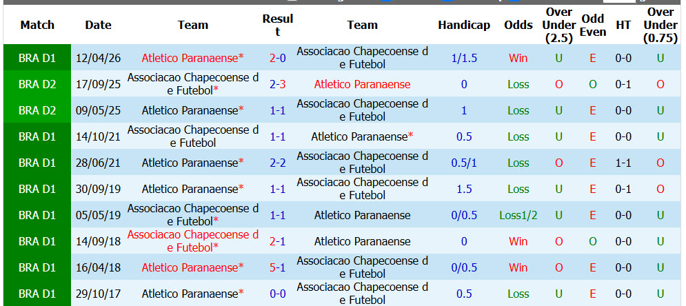 Nhận định, soi kèo Chapecoense vs Atletico Paranaense, 05h30 ngày 13/10: Tinh thần rệu rã - Ảnh 4