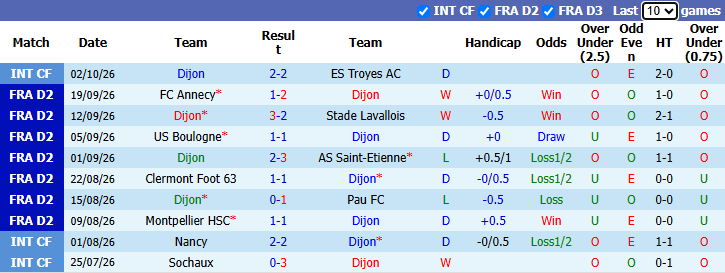 Nhận định, soi kèo Dijon vs Metz, 1h45 ngày 13/10: Tân binh có điểm - Ảnh 2