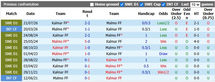 Nhận định, soi kèo Malmo vs Kalmar, 0h00 ngày 13/10: Vươn lên - Ảnh 3