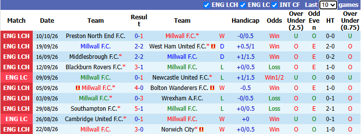Nhận định, soi kèo Millwall vs Swansea, 1h45 ngày 14/10: Thiên nga thăng hoa - Ảnh 2