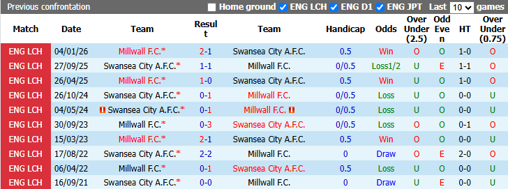 Nhận định, soi kèo Millwall vs Swansea, 1h45 ngày 14/10: Thiên nga thăng hoa - Ảnh 4