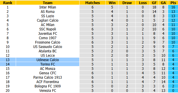 Nhận định, soi kèo Torino vs Udinese, 1h45 ngày 13/10: Đòi nợ - Ảnh 5