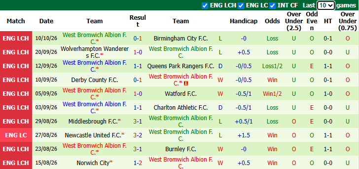 Nhận định, soi kèo Wrexham vs West Brom, 1h45 ngày 14/10: San bằng khoảng cách - Ảnh 3