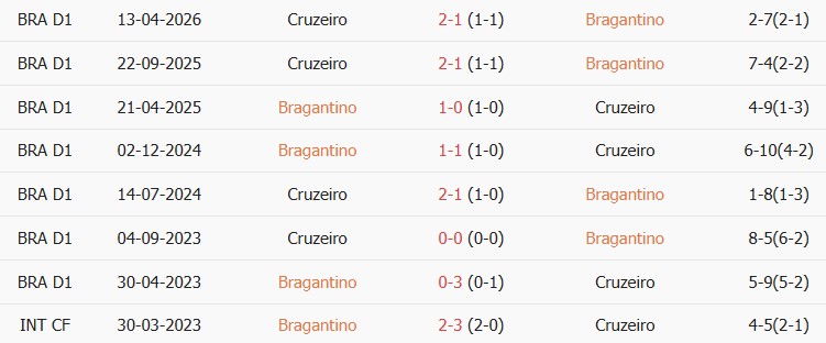 Soi kèo góc Bragantino vs Cruzeiro, 07h00 ngày 13/10 - Ảnh 3