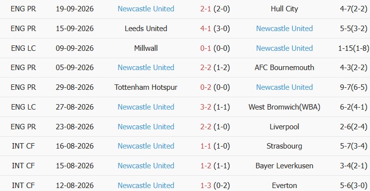 Soi kèo góc Coventry City vs Newcastle, 02h00 ngày 13/10 - Ảnh 2