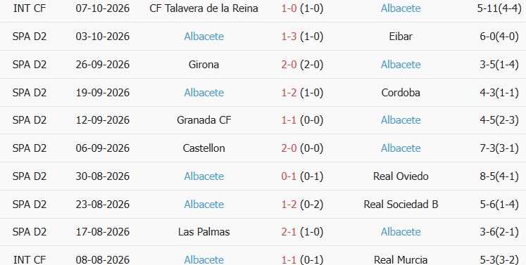 Soi kèo góc Real Valladolid vs Albacete, 19h00 ngày 12/10 - Ảnh 2