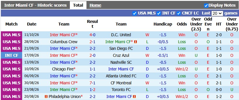 Nhận định, soi kèo Inter Miami vs New York City, 6h30 ngày 15/10: Cân bằng - Ảnh 1