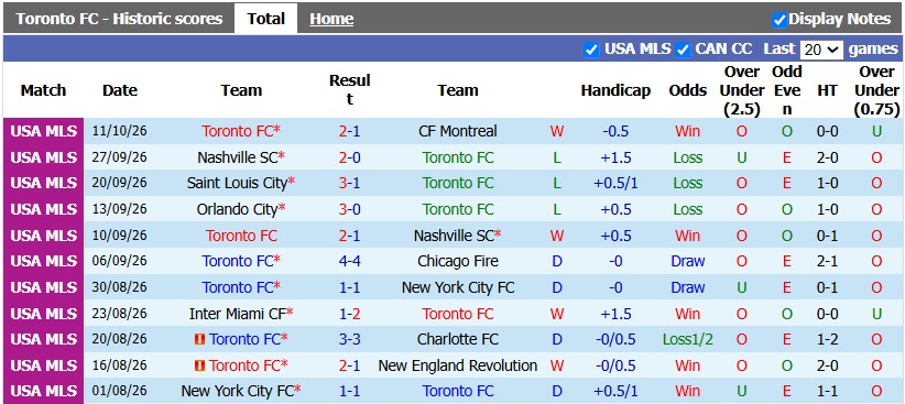 Nhận định, soi kèo Toronto vs Orlando, 6h30 ngày 15/10: Khác biệt ở sân bãi - Ảnh 1
