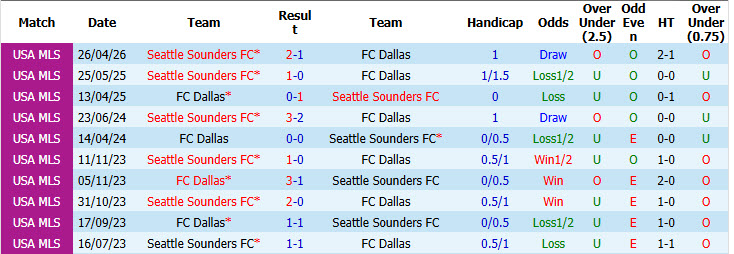Nhận định, soi kèo Dallas vs Seattle Sounders, 07h30 ngày 15/10: Kịch bản cũ lặp lại - Ảnh 4