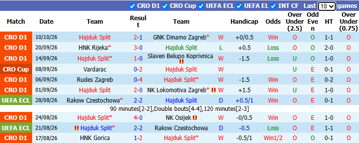 Nhận định, soi kèo Hajduk Split vs Ajax, 23h45 ngày 15/10: Nỗi lo lực lượng - Ảnh 2