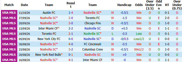 Nhận định, soi kèo Nashville vs Sporting Kansas, 07h30 ngày 15/10: Không có đối thủ - Ảnh 2
