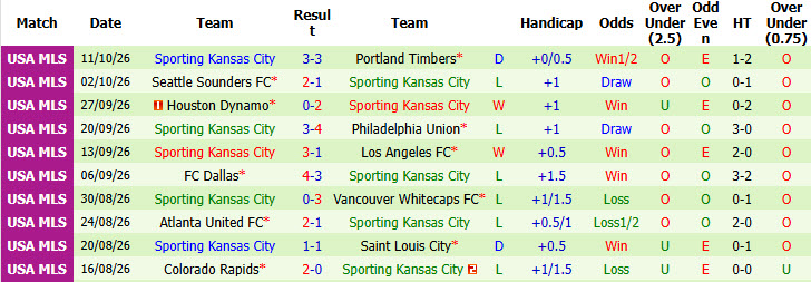 Nhận định, soi kèo Nashville vs Sporting Kansas, 07h30 ngày 15/10: Không có đối thủ - Ảnh 3