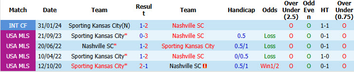 Nhận định, soi kèo Nashville vs Sporting Kansas, 07h30 ngày 15/10: Không có đối thủ - Ảnh 4