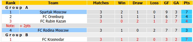 Nhận định, soi kèo Rodina Moscow vs Spartak Moscow, 0h45 ngày 16/10: Đẳng cấp chênh lệch - Ảnh 4