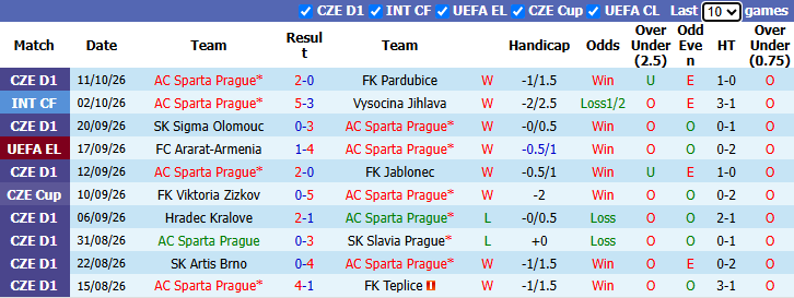 Nhận định, soi kèo Sparta Praha vs Lillestrom, 23h45 ngày 15/10: Đẳng cấp vượt trội - Ảnh 2
