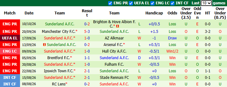 Nhận định, soi kèo Torreense vs Sunderland, 23h45 ngày 15/10: Thuần phục Mèo đen - Ảnh 3