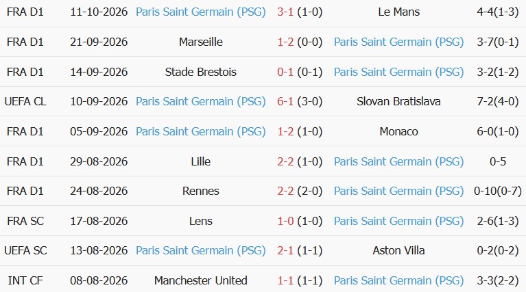 Soi kèo góc Man City vs PSG, 02h00 ngày 15/10 - Ảnh 2